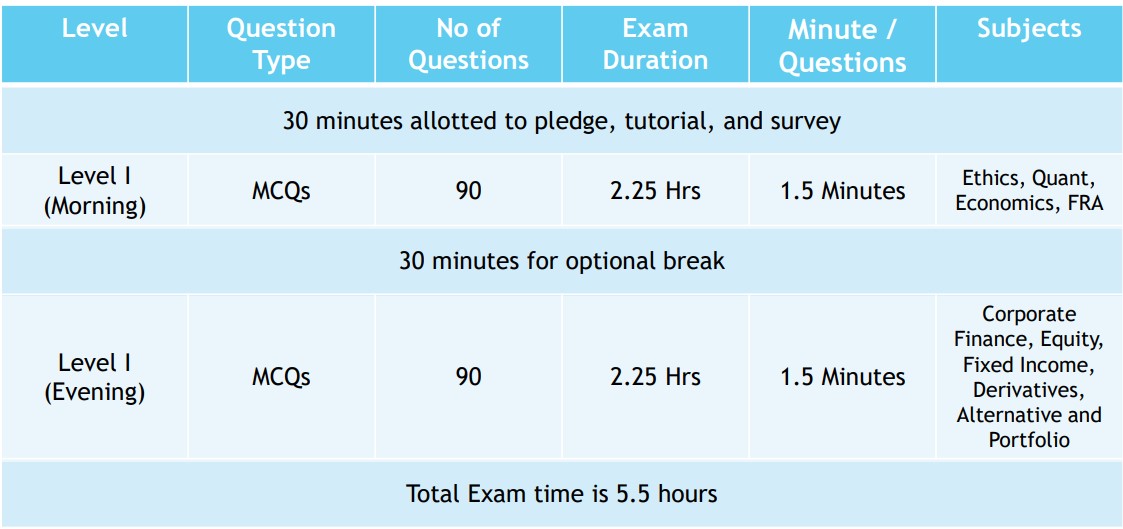 Level I Computer Based Exam (CBT) Exam Structure