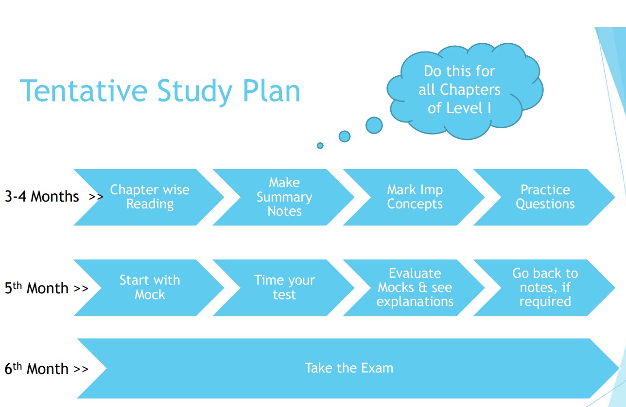 CFA Level I Tentative Study Plan