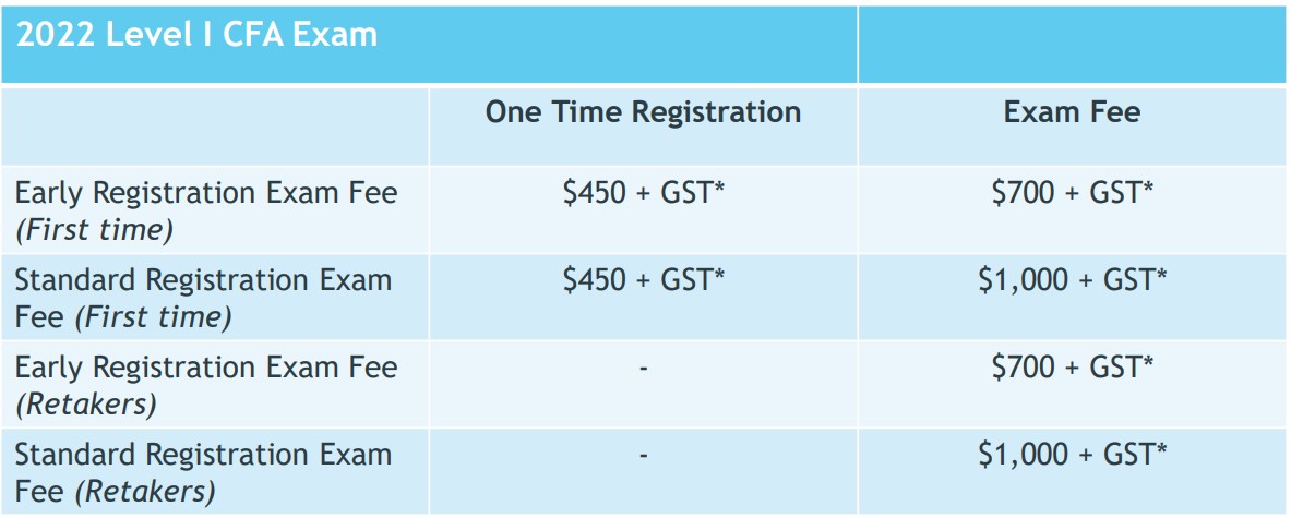 Everything You Need To Know About the CFA Level I Exam