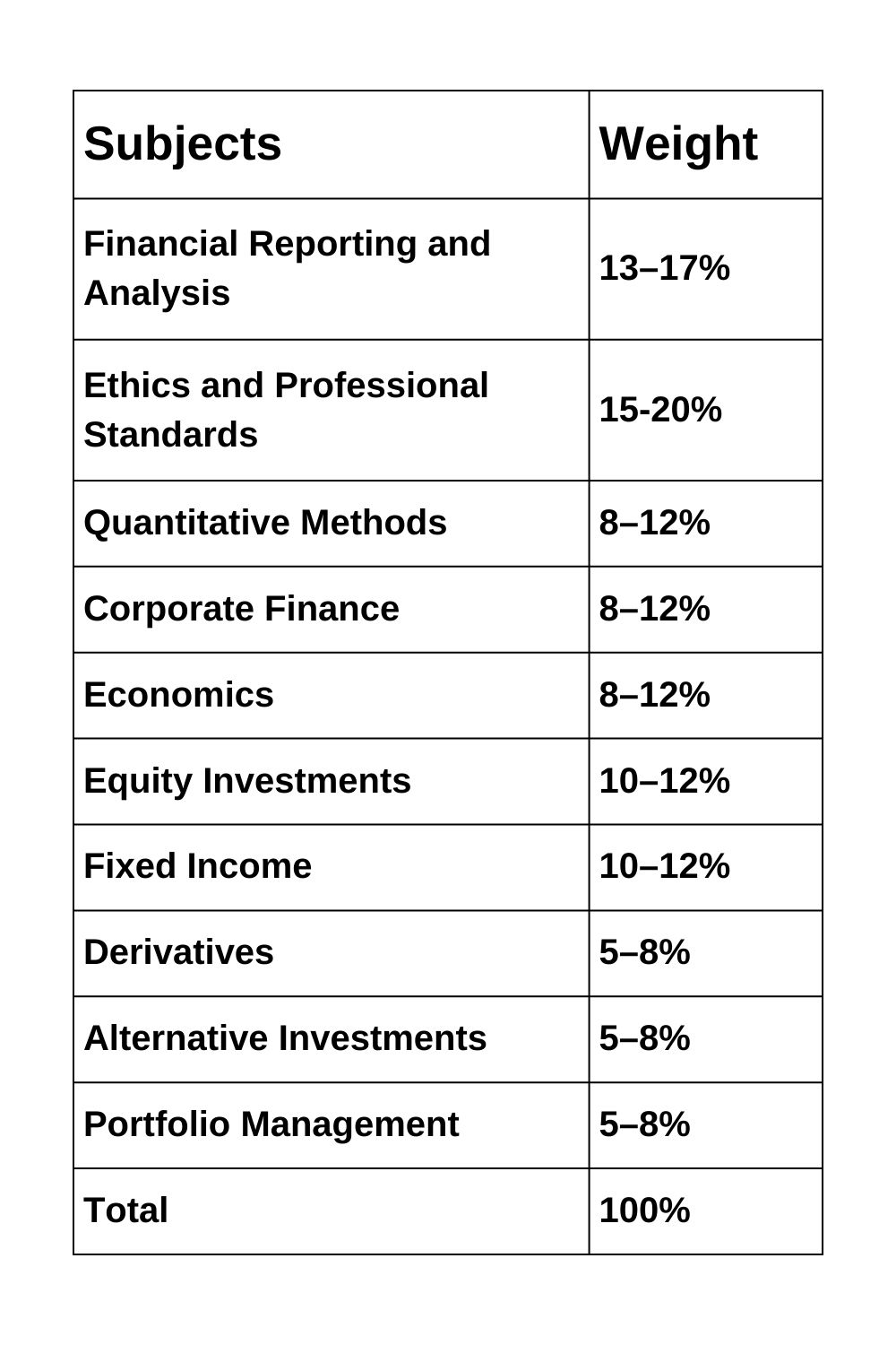 Preparing for the CFA, CFA Study Plan 