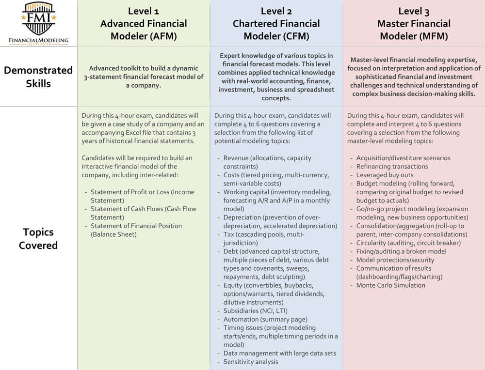 FMI Level Matrix Exam Content