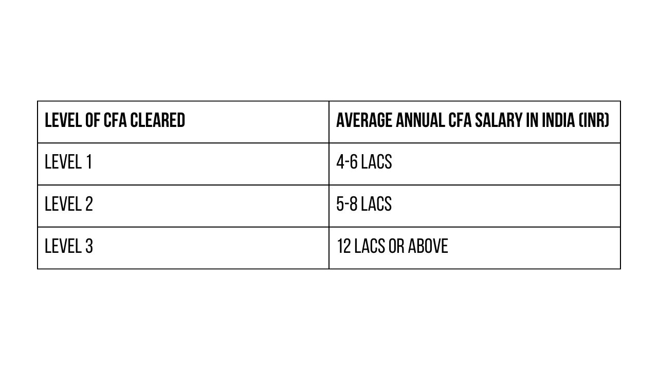CFA Salary in India